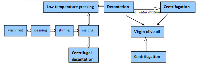 cold oil pressing processing line